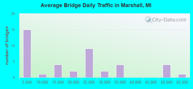 Average Bridge Daily Traffic in Marshall, MI