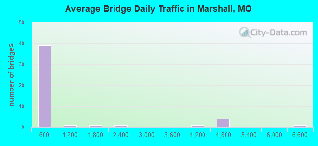 Average Bridge Daily Traffic in Marshall, MO