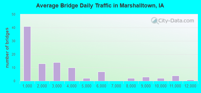 Average Bridge Daily Traffic in Marshalltown, IA