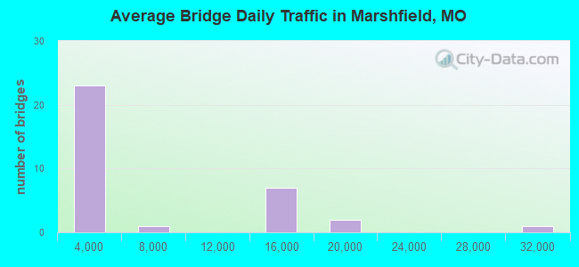 Average Bridge Daily Traffic in Marshfield, MO