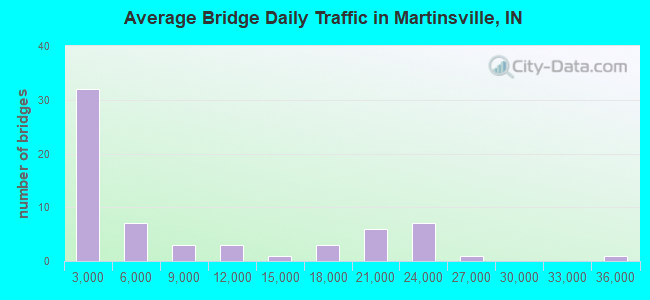 Average Bridge Daily Traffic in Martinsville, IN