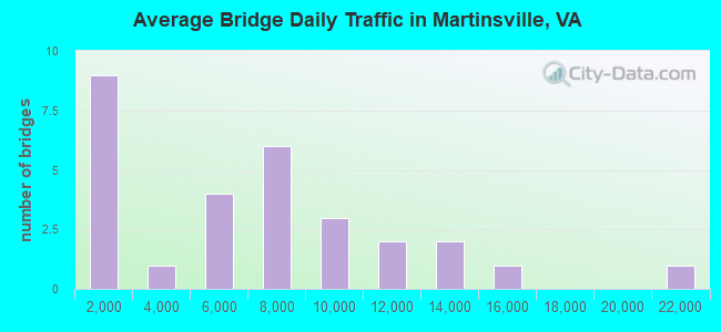 Average Bridge Daily Traffic in Martinsville, VA