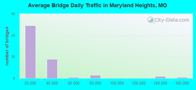 Average Bridge Daily Traffic in Maryland Heights, MO