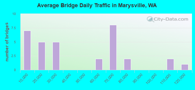 Average Bridge Daily Traffic in Marysville, WA