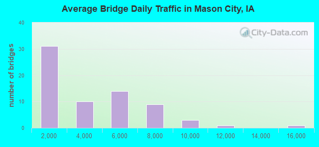 Average Bridge Daily Traffic in Mason City, IA