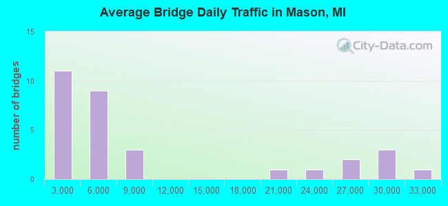 Average Bridge Daily Traffic in Mason, MI