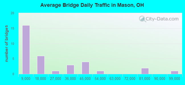 Average Bridge Daily Traffic in Mason, OH