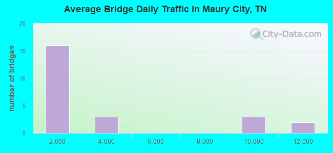 Average Bridge Daily Traffic in Maury City, TN