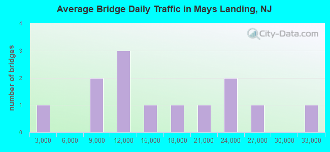 Average Bridge Daily Traffic in Mays Landing, NJ