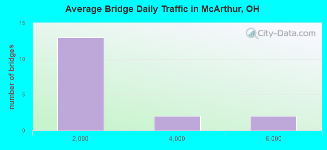Average Bridge Daily Traffic in McArthur, OH
