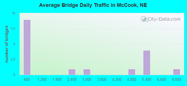Average Bridge Daily Traffic in McCook, NE