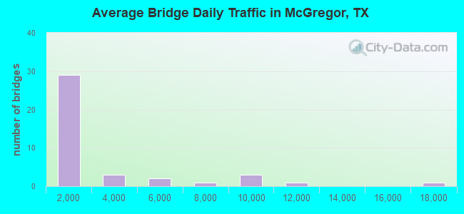 Average Bridge Daily Traffic in McGregor, TX
