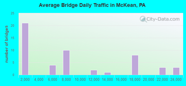 Average Bridge Daily Traffic in McKean, PA