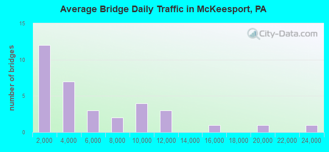 Average Bridge Daily Traffic in McKeesport, PA