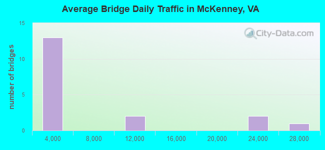Average Bridge Daily Traffic in McKenney, VA