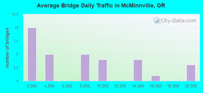 Average Bridge Daily Traffic in McMinnville, OR