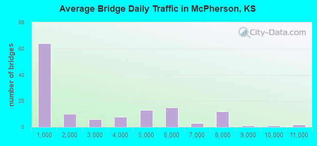 Average Bridge Daily Traffic in McPherson, KS
