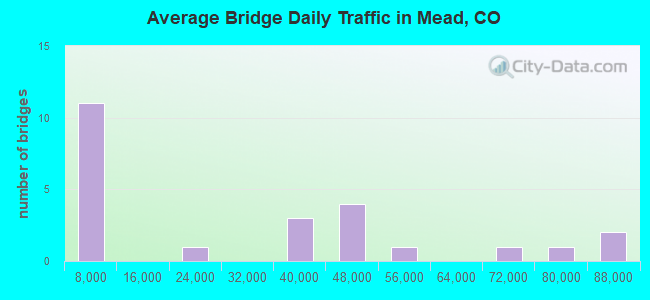 Average Bridge Daily Traffic in Mead, CO