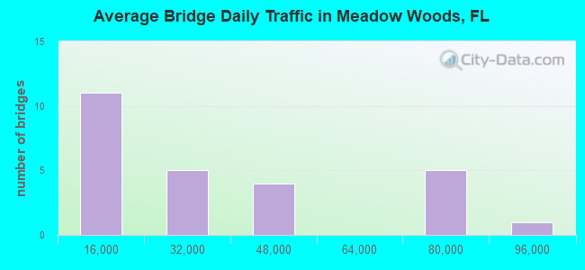 Average Bridge Daily Traffic in Meadow Woods, FL