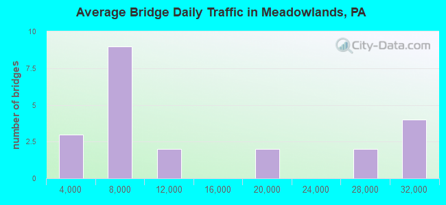 Average Bridge Daily Traffic in Meadowlands, PA