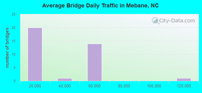 Average Bridge Daily Traffic in Mebane, NC