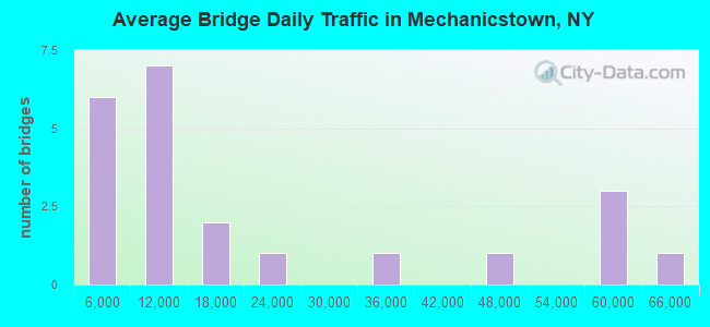 Average Bridge Daily Traffic in Mechanicstown, NY