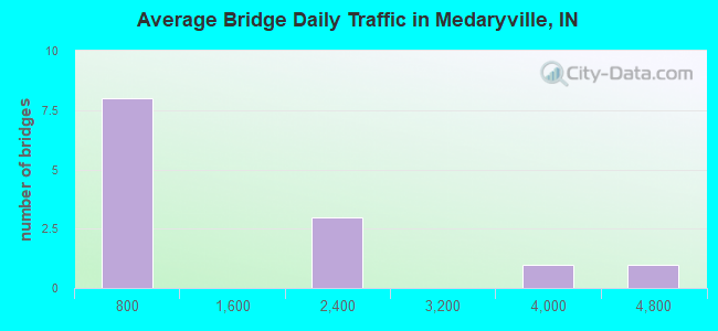 Average Bridge Daily Traffic in Medaryville, IN
