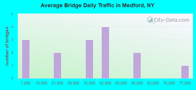 Average Bridge Daily Traffic in Medford, NY