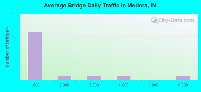 Average Bridge Daily Traffic in Medora, IN