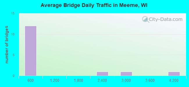 Average Bridge Daily Traffic in Meeme, WI