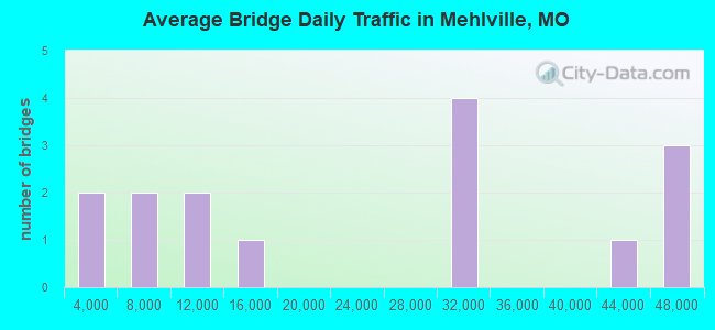 Average Bridge Daily Traffic in Mehlville, MO