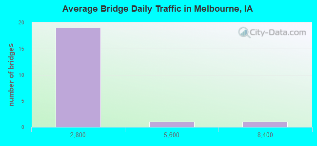 Average Bridge Daily Traffic in Melbourne, IA