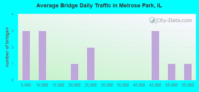 Average Bridge Daily Traffic in Melrose Park, IL
