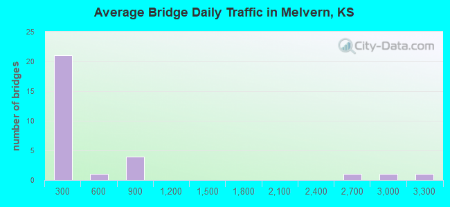 Average Bridge Daily Traffic in Melvern, KS