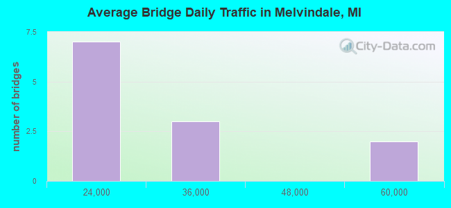 Average Bridge Daily Traffic in Melvindale, MI