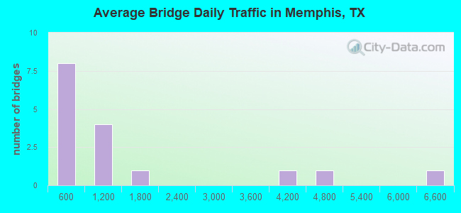 Average Bridge Daily Traffic in Memphis, TX