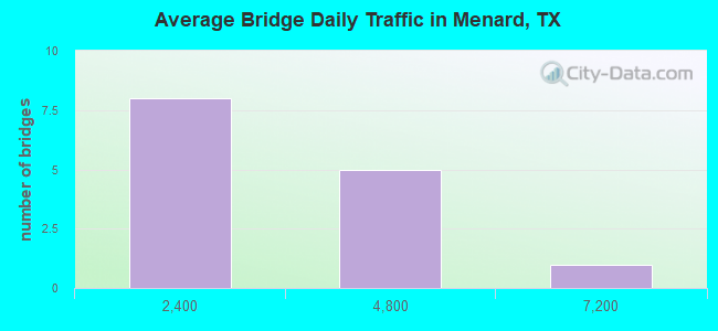Average Bridge Daily Traffic in Menard, TX