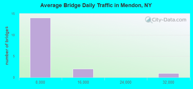 Average Bridge Daily Traffic in Mendon, NY