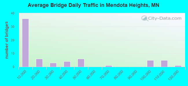 Average Bridge Daily Traffic in Mendota Heights, MN