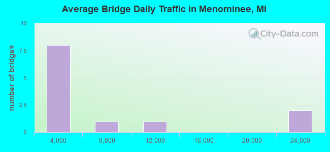 Average Bridge Daily Traffic in Menominee, MI