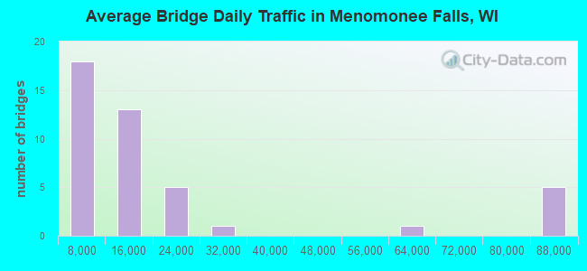 Average Bridge Daily Traffic in Menomonee Falls, WI