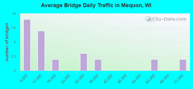 Average Bridge Daily Traffic in Mequon, WI