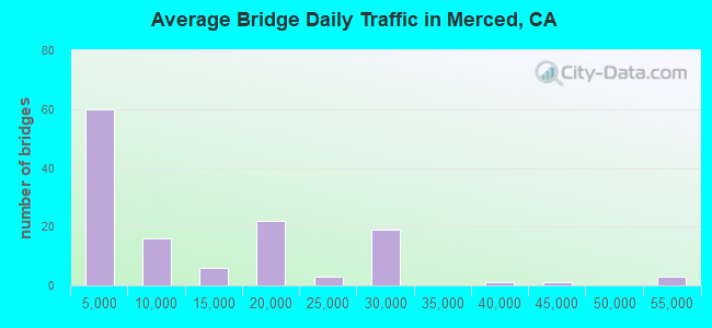 Average Bridge Daily Traffic in Merced, CA