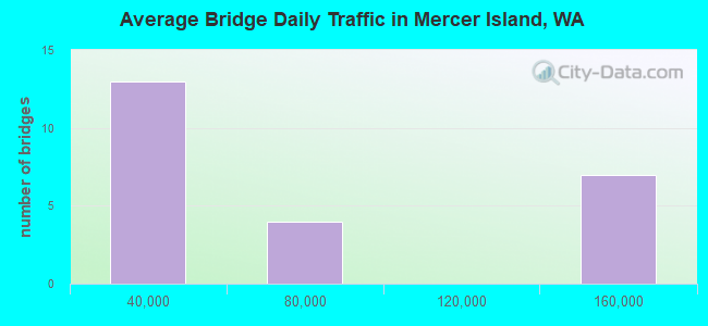 Average Bridge Daily Traffic in Mercer Island, WA