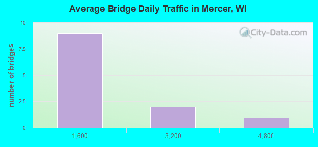 Average Bridge Daily Traffic in Mercer, WI