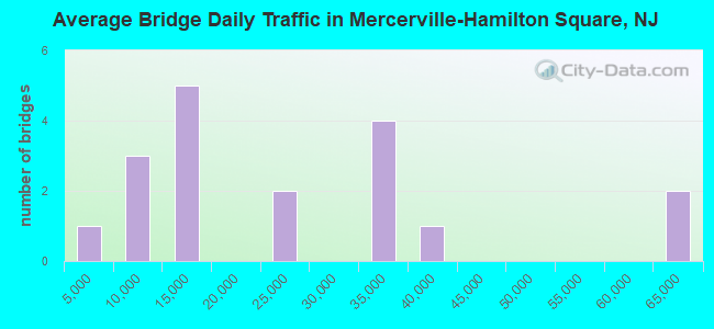 Average Bridge Daily Traffic in Mercerville-Hamilton Square, NJ
