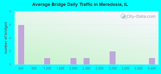 Average Bridge Daily Traffic in Meredosia, IL