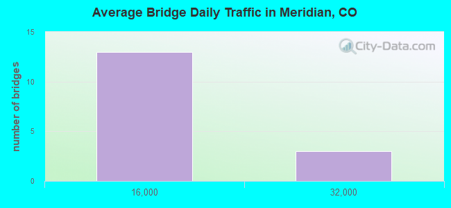 Average Bridge Daily Traffic in Meridian, CO