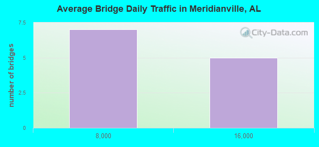 Average Bridge Daily Traffic in Meridianville, AL