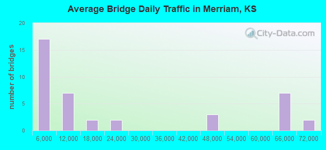 Average Bridge Daily Traffic in Merriam, KS
